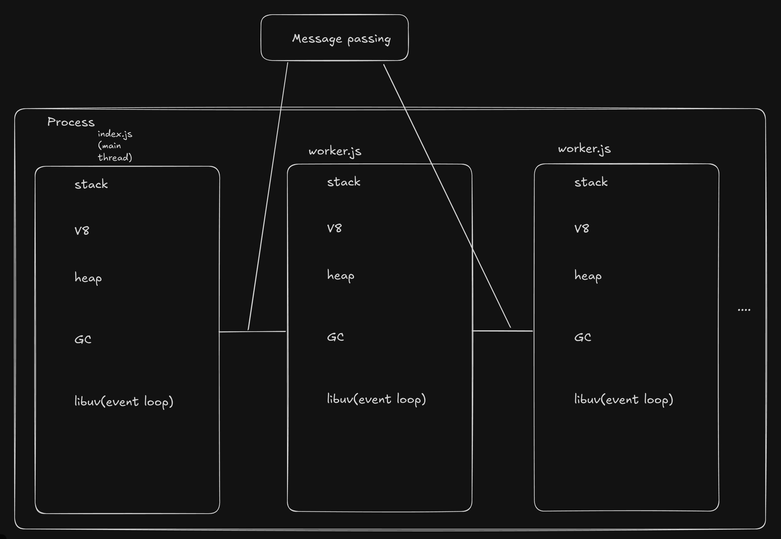 Node threads