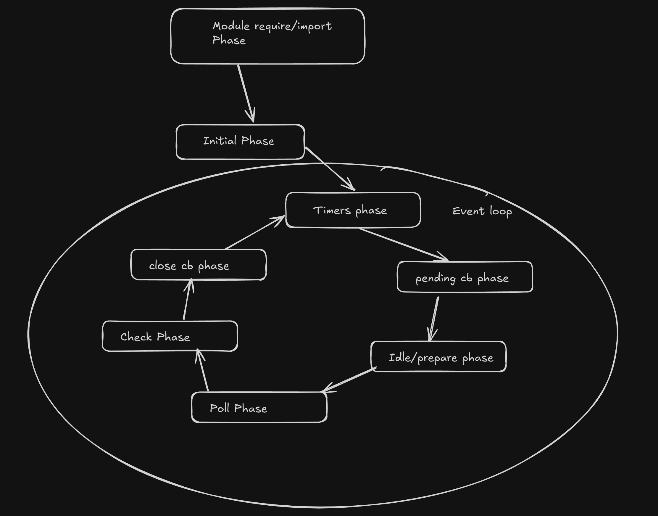 Node Phases